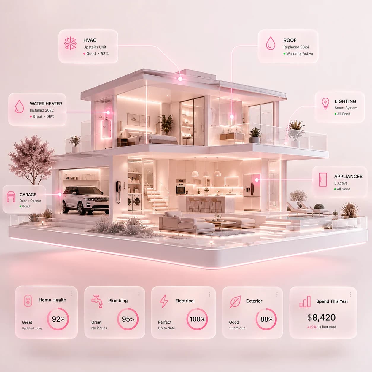A luxurious dollhouse-style digital twin of a home with live glass cards for HVAC, roof, water heater, lighting, garage and appliances, plus health scores for every system